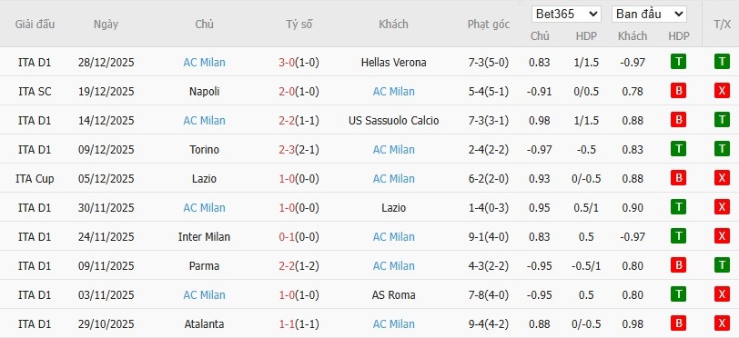 Soi kèo phạt góc Cagliari vs AC Milan, 2h45 ngày 03/01 - Ảnh 3