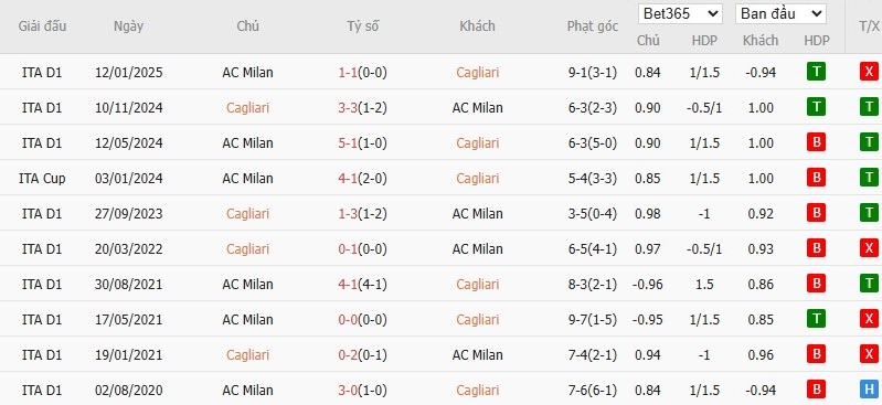 Soi kèo phạt góc Cagliari vs AC Milan, 2h45 ngày 03/01 - Ảnh 4