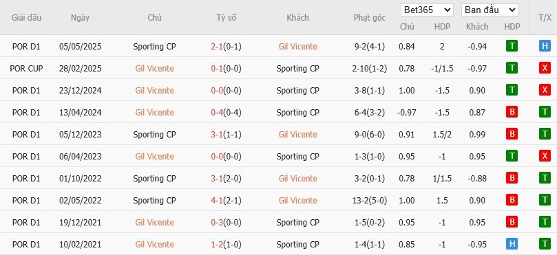Soi kèo phạt góc Gil Vicente vs Sporting CP, 1h45 ngày 03/01 - Ảnh 4