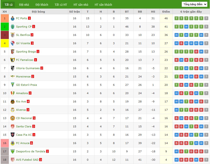 Soi kèo phạt góc Gil Vicente vs Sporting CP, 1h45 ngày 03/01 - Ảnh 5