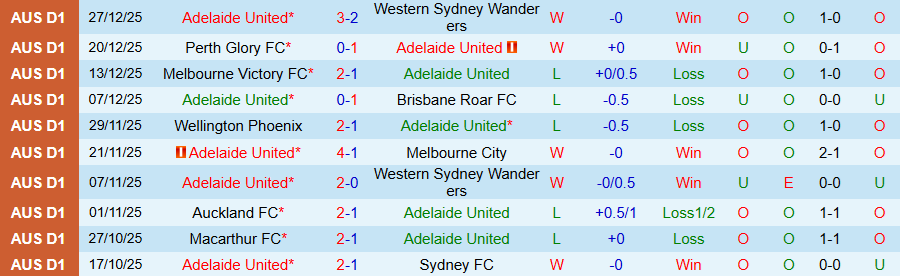 Nhận định, Soi kèo Adelaide United vs Central Coast Mariners, 15h35 ngày 4/1: Bất ngờ nổ ra - Ảnh 2