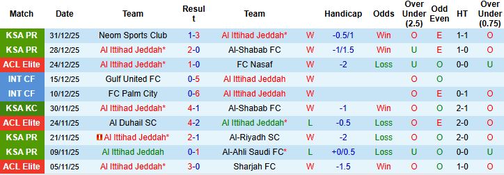 Nhận định, Soi kèo Al Ittihad vs Al Taawoun 00h30 ngày 04/01: Khuất phục ngựa ô - Ảnh 3