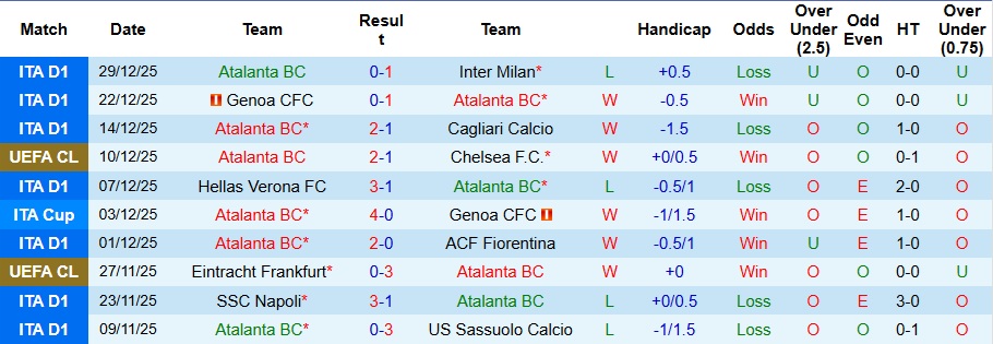 Nhận định, Soi kèo Atalanta vs AS Roma 2h45 ngày 4/1: Tiếp đà thăng hoa - Ảnh 1