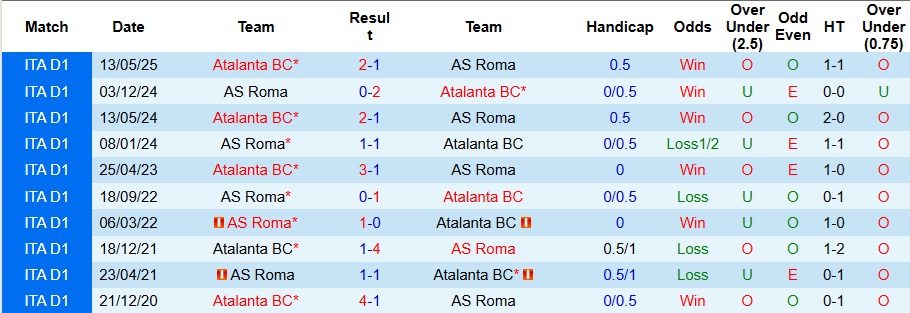 Nhận định, Soi kèo Atalanta vs AS Roma 2h45 ngày 4/1: Tiếp đà thăng hoa - Ảnh 3