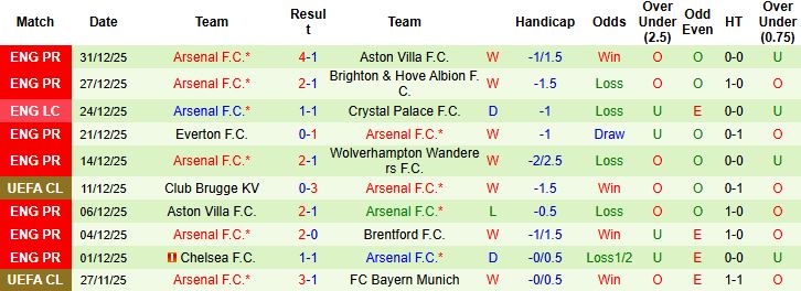 Nhận định, Soi kèo Bournemouth vs Arsenal 00h30 ngày 04/01: Pháo tiếp tục 
