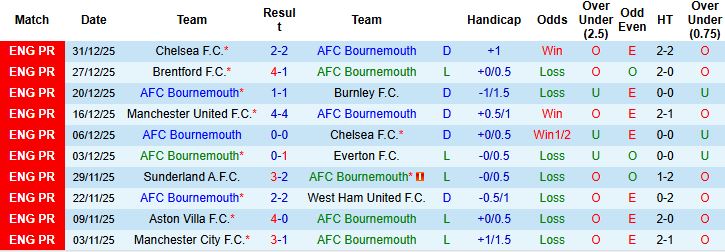 Nhận định, Soi kèo Bournemouth vs Arsenal 00h30 ngày 04/01: Pháo tiếp tục 