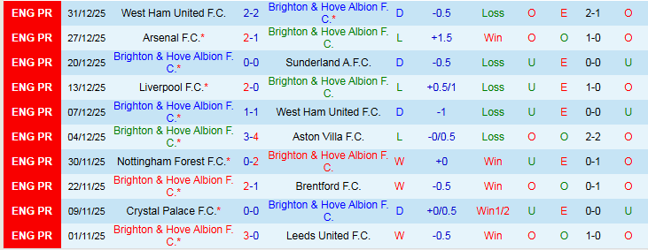 Nhận định, Soi kèo Brighton vs Burnley 22h00 ngày 3/1: Niềm vui cho Mòng Biển - Ảnh 2