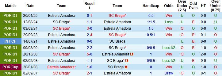 Nhận định, Soi kèo Estrela Amadora vs Braga 01h00 ngày 04/01: Khách lấn chủ - Ảnh 4