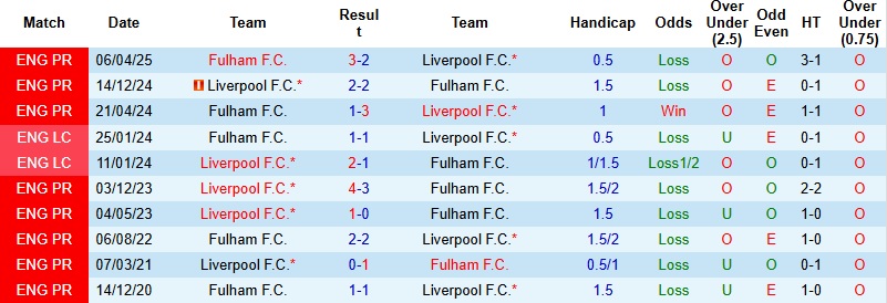 Nhận định, Soi kèo Fulham vs Liverpool 22h00 ngày 4/1: Tiếp tục mất điểm - Ảnh 2