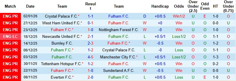 Nhận định, Soi kèo Fulham vs Liverpool 22h00 ngày 4/1: Tiếp tục mất điểm - Ảnh 3