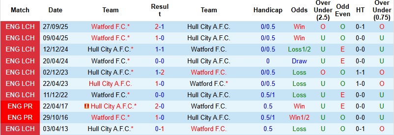 Nhận định, Soi kèo Hull City vs Watford 22h00 ngày 4/1: Hạ gục ‘Bầy hổ’ - Ảnh 2