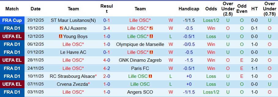 Nhận định, Soi kèo Lille vs Rennes 3h05 ngày 4/1: Đối thủ ưa thích - Ảnh 1