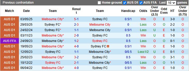 Nhận định, Soi kèo Melbourne City vs Sydney 15h35 ngày 3/1: Chưa dứt ngày buồn - Ảnh 1
