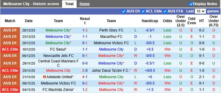 Nhận định, Soi kèo Melbourne City vs Sydney 15h35 ngày 3/1: Chưa dứt ngày buồn - Ảnh 2