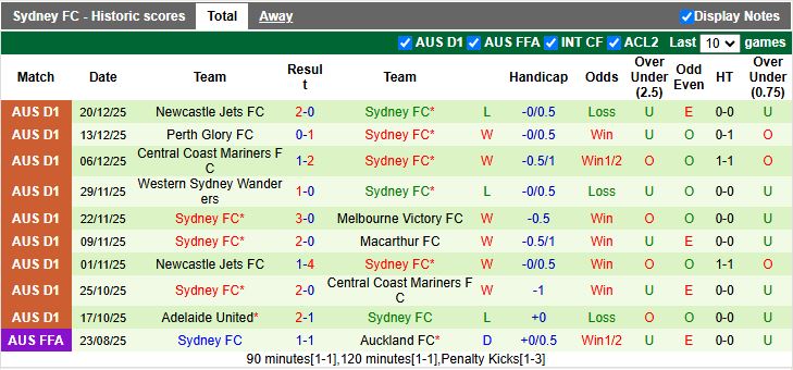 Nhận định, Soi kèo Melbourne City vs Sydney 15h35 ngày 3/1: Chưa dứt ngày buồn - Ảnh 3