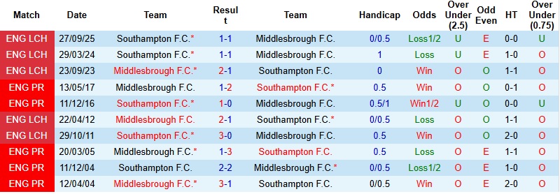 Nhận định, Soi kèo Middlesbrough vs Southampton 22h00 ngày 4/1: Chia điểm tại Riverside - Ảnh 2