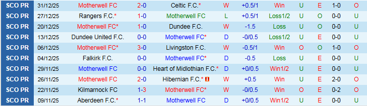 Nhận định, Soi kèo Motherwell vs St Mirren 22h00 ngày 3/1: Nỗi lo sân khách - Ảnh 2