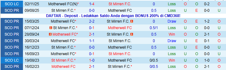 Nhận định, Soi kèo Motherwell vs St Mirren 22h00 ngày 3/1: Nỗi lo sân khách - Ảnh 4