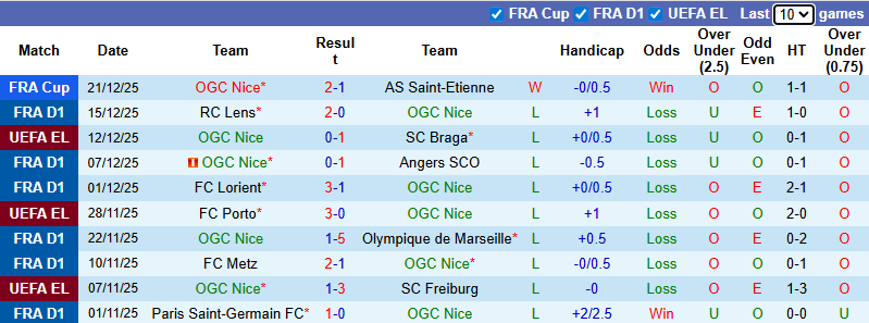 Nhận định, Soi kèo Nice vs Strasbourg 1h ngày 4/1: Ca khúc khải hoàn - Ảnh 1