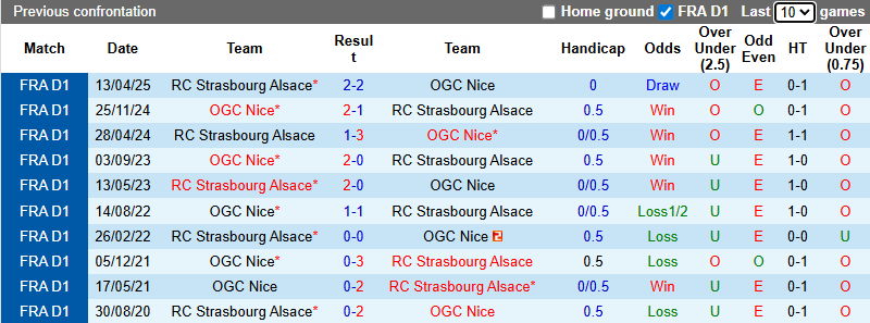 Nhận định, Soi kèo Nice vs Strasbourg 1h ngày 4/1: Ca khúc khải hoàn - Ảnh 3