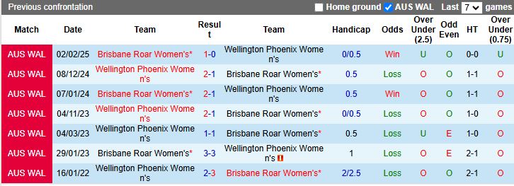 Nhận định, Soi kèo Nữ Brisbane Roar vs Nữ Wellington Phoenix 15h45 ngày 3/1: Phong độ ngang ngửa - Ảnh 1