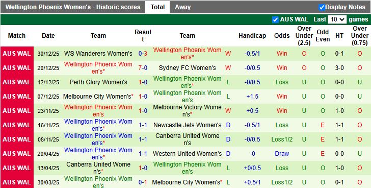 Nhận định, Soi kèo Nữ Brisbane Roar vs Nữ Wellington Phoenix 15h45 ngày 3/1: Phong độ ngang ngửa - Ảnh 3
