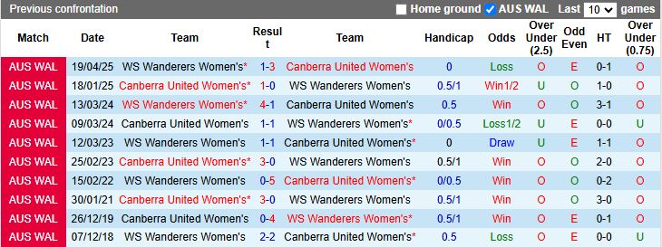 Nhận định, Soi kèo Nữ WS Wanderers vs Nữ Canberra United 13h00 ngày 3/1: Khác biệt phong độ - Ảnh 1