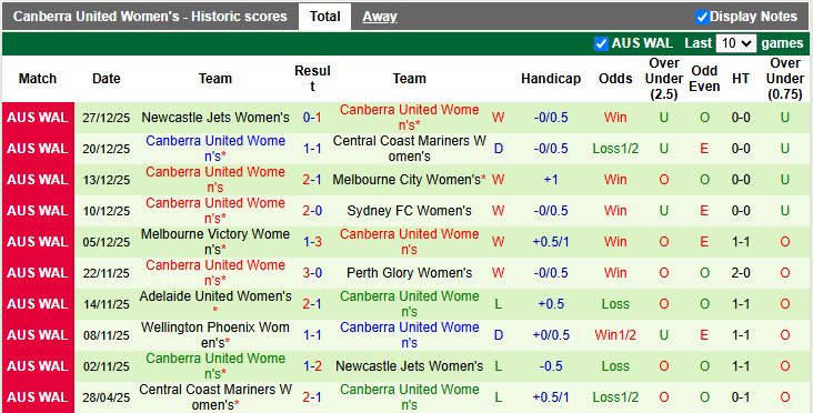 Nhận định, Soi kèo Nữ WS Wanderers vs Nữ Canberra United 13h00 ngày 3/1: Khác biệt phong độ - Ảnh 3