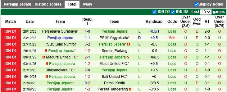 Nhận định, Soi kèo Persija Jakarta vs Persijap Jepara 15h30 ngày 3/1: Thắng dễ tân binh - Ảnh 3