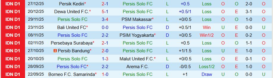Nhận định, Soi kèo Persis Solo vs Persita Tangerang, 15h30 ngày 4/1: Ngã ngựa bất ngờ - Ảnh 2