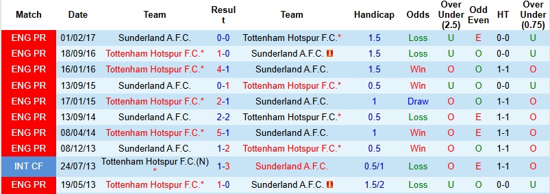 Nhận định, Soi kèo Tottenham vs Sunderland 22h00 ngày 4/1: ‘Gà trống’ khó gáy - Ảnh 2