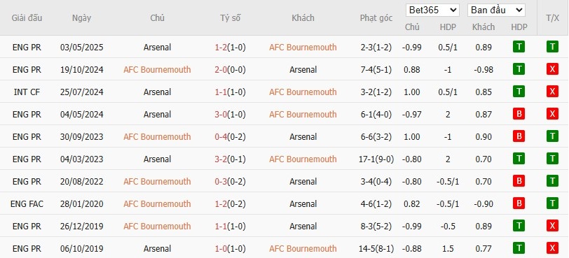 Soi kèo phạt góc Bournemouth vs Arsenal, 0h30 ngày 04/01 - Ảnh 6
