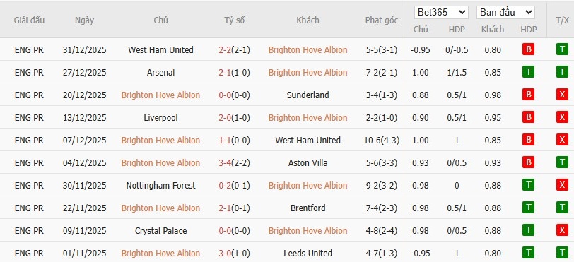 Soi kèo phạt góc Brighton vs Burnley, 22h ngày 03/01 - Ảnh 4