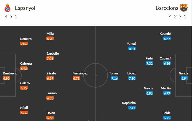 Soi kèo phạt góc Espanyol vs Barcelona, 3h ngày 04/01 - Ảnh 3