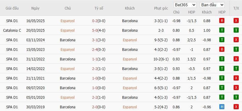 Soi kèo phạt góc Espanyol vs Barcelona, 3h ngày 04/01 - Ảnh 6