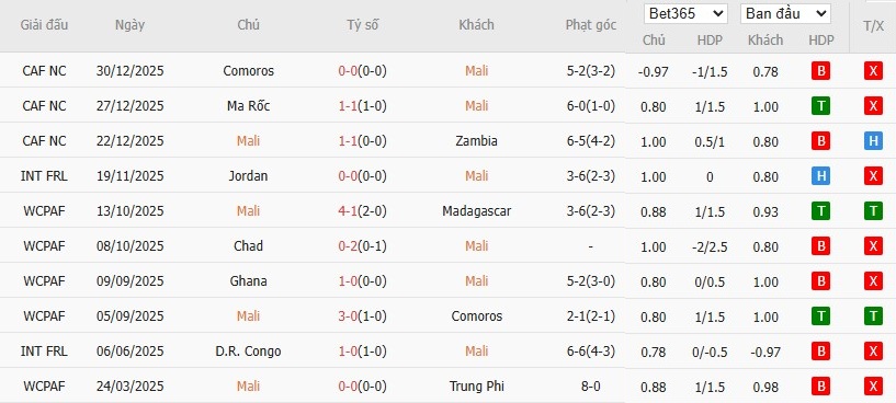 Soi kèo phạt góc Mali vs Tunisia, 2h ngày 04/01 - Ảnh 4