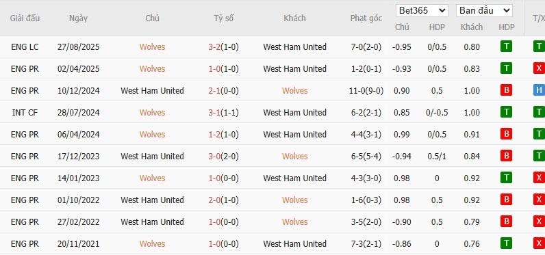 Soi kèo phạt góc Wolves vs West Ham, 22h ngày 03/01 - Ảnh 6