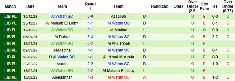 Nhận định, Soi kèo Al Dahra vs Al Watan, 20h30 ngày 5/1: Tiếp mạch bất bại - Ảnh 5