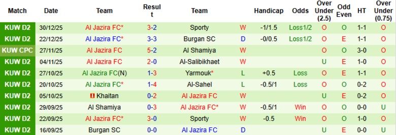 Nhận định, Soi kèo Al Fahaheel vs Al Jazira, 20h10 ngày 5/1: Đội khách bay cao - Ảnh 3
