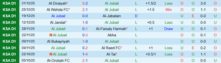 Nhận định, Soi kèo Al Jubail vs Al-Arabi, 19h05 ngày 5/1: Tệ hại gặp nhau - Ảnh 2