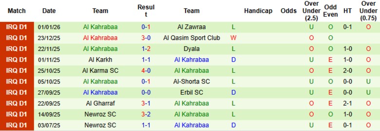 Nhận định, Soi kèo Al Minaa Basra vs Al Kahrabaa, 20h00 ngày 5/1: Thử thách dễ dàng - Ảnh 4
