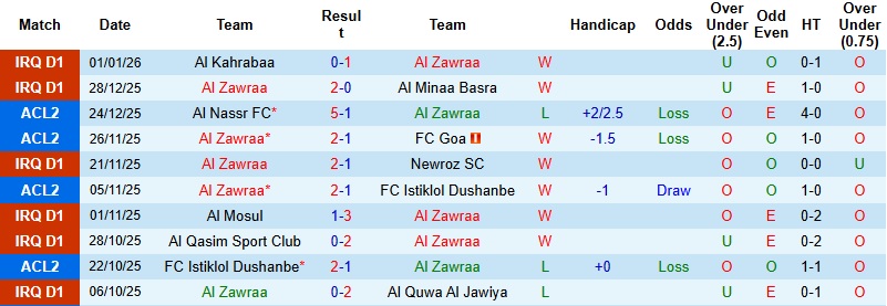 Nhận định, Soi kèo Al Zawraa vs Al Gharraf 22h30 ngày 5/1: 3 điểm cho chủ nhà - Ảnh 3