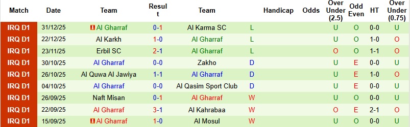Nhận định, Soi kèo Al Zawraa vs Al Gharraf 22h30 ngày 5/1: 3 điểm cho chủ nhà - Ảnh 4