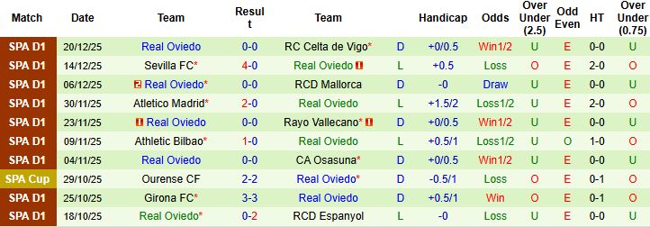 Nhận định, Soi kèo Alaves vs Real Oviedo 0h30 ngày 05/01: Điểm tựa sân nhà - Ảnh 2
