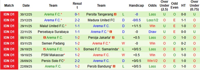 Nhận định, Soi kèo Bali United vs Arema, 19h00 ngày 4/1: Bỏ cách đối thủ - Ảnh 4
