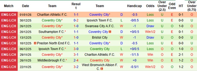 Nhận định, Soi kèo Birmingham City vs Coventry City, 19h00 ngày 4/1: Tiếp tục thăng hoa - Ảnh 4