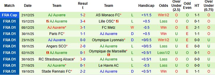 Nhận định, Soi kèo Brest vs Auxerre 23h15 ngày 04/01: Nhấn chìm đội khách - Ảnh 2