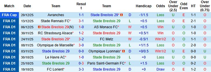 Nhận định, Soi kèo Brest vs Auxerre 23h15 ngày 04/01: Nhấn chìm đội khách - Ảnh 3