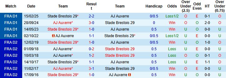 Nhận định, Soi kèo Brest vs Auxerre 23h15 ngày 04/01: Nhấn chìm đội khách - Ảnh 4