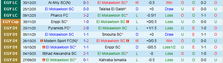 Nhận định, Soi kèo El Mokawloon vs Ghazl El Mahalla 21h00 ngày 5/1: Chuyến đi bão táp - Ảnh 2